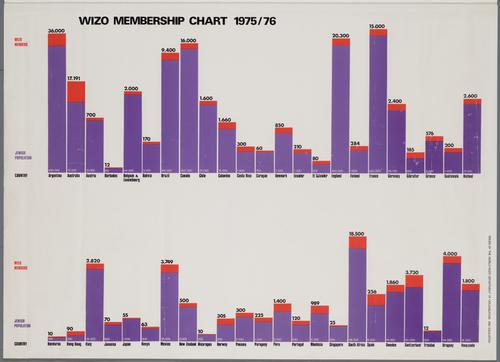 WIZO membership chart 1975/76